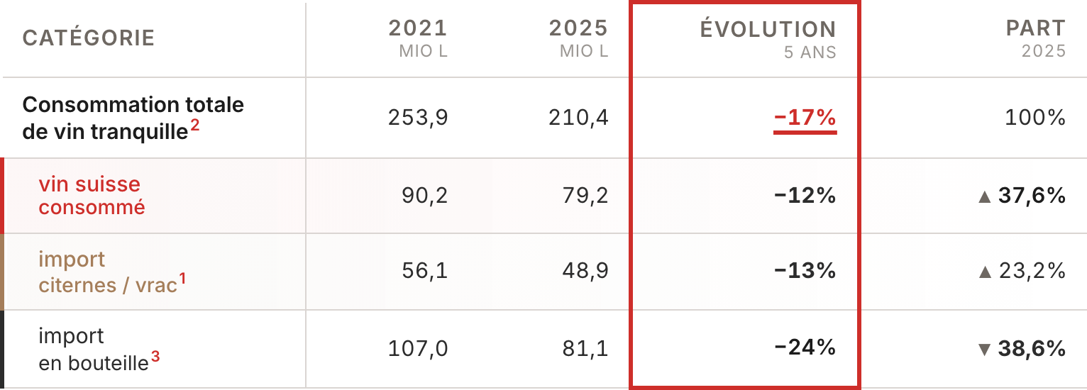 Tableau consommation de vin en Suisse 2021-2025
