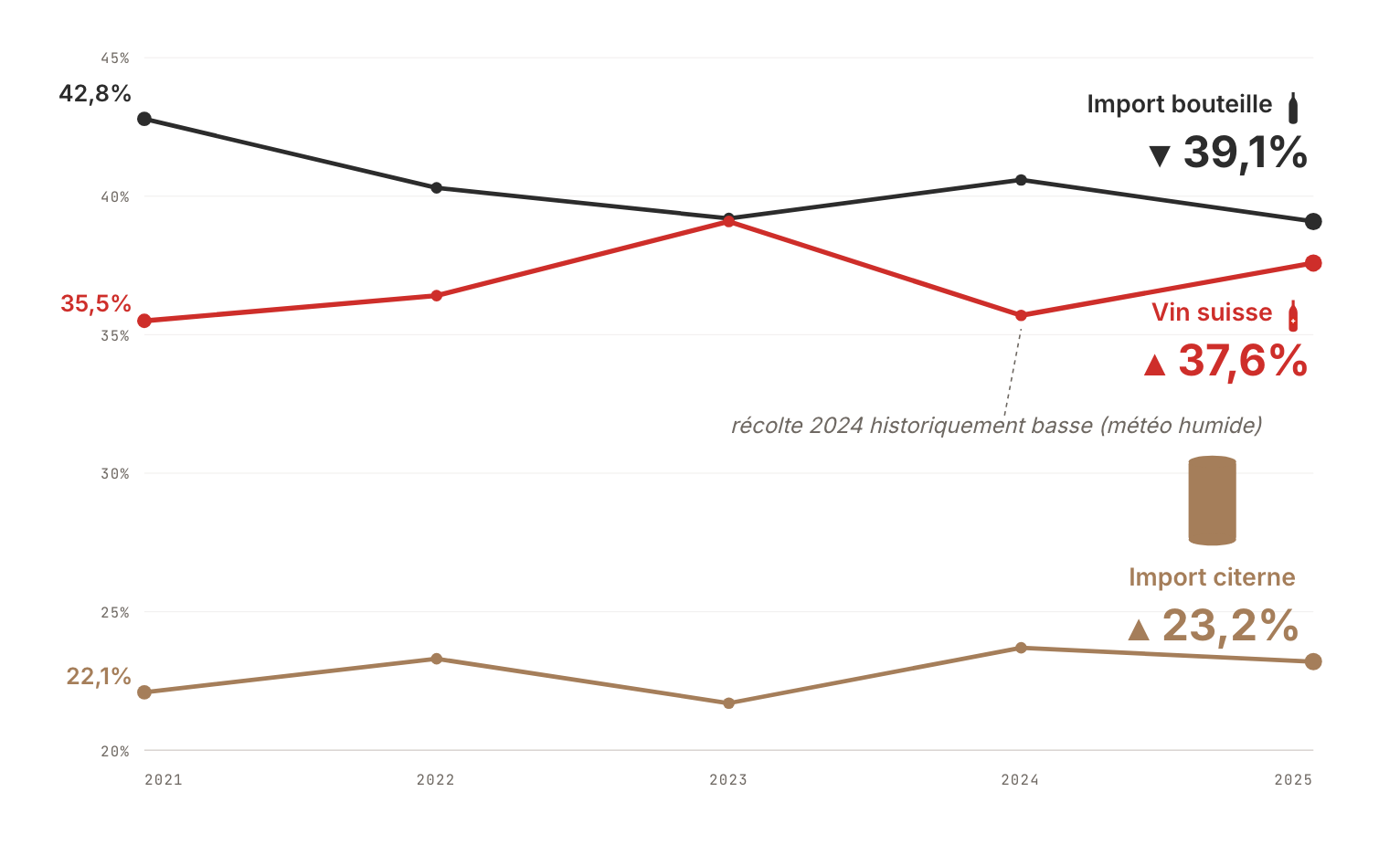 Évolution des parts de marché du vin en Suisse 2021-2025