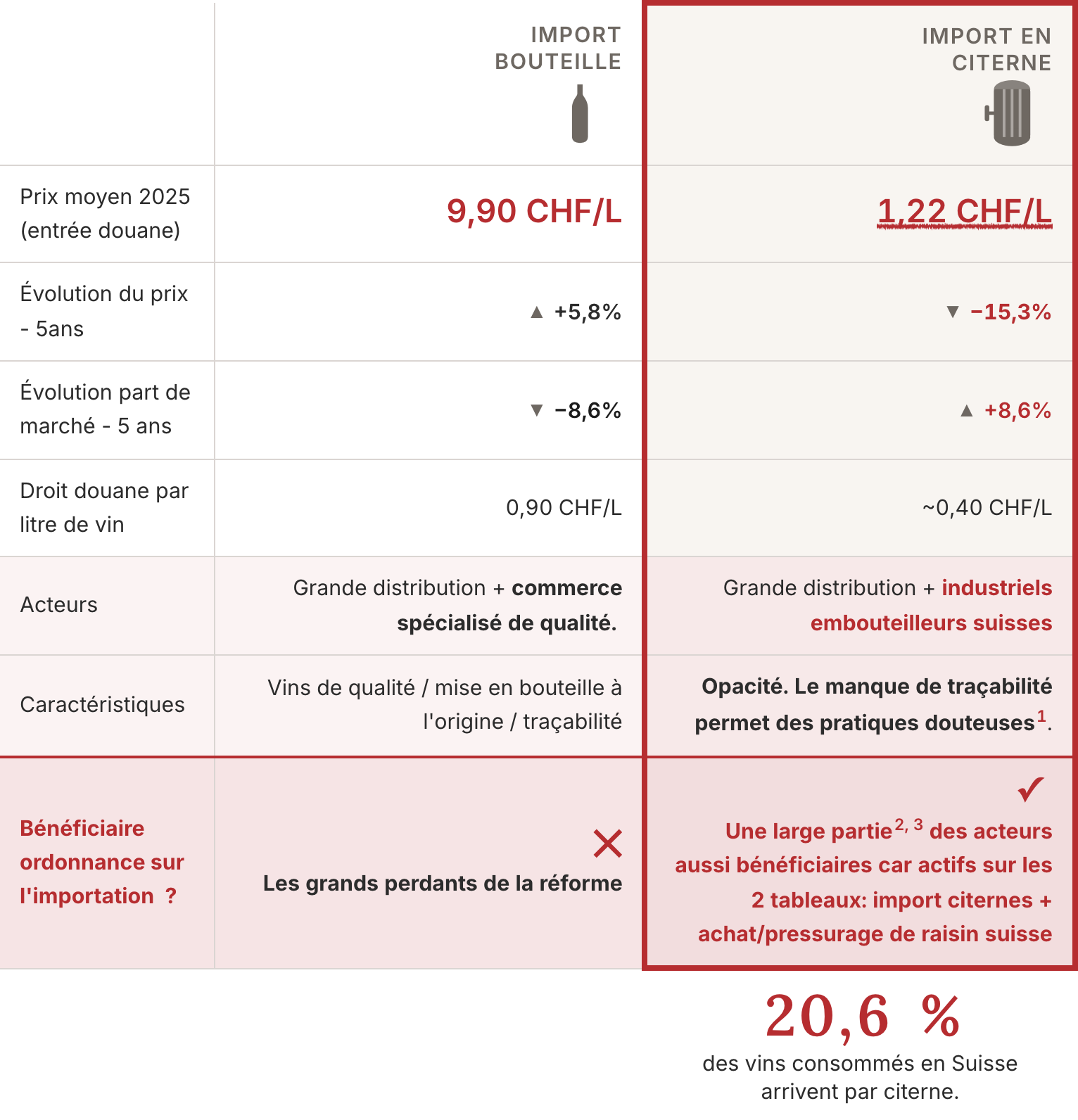 Tableau comparatif Import bouteille vs citerne